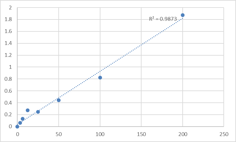 Fig.1. Human Statherin (STATH) Standard Curve.