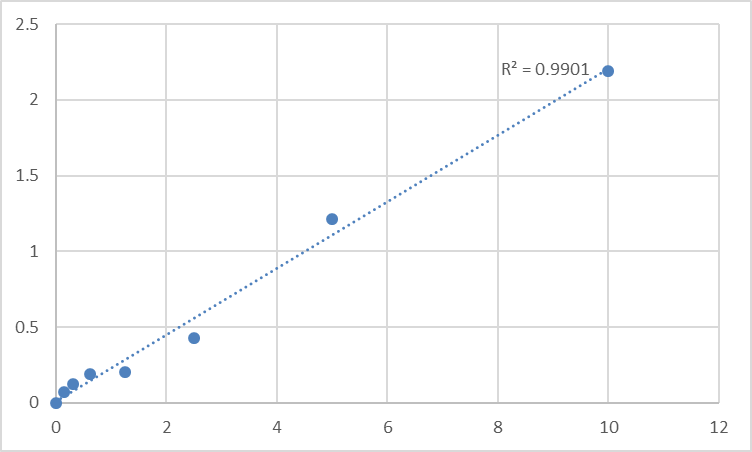 Fig.1. Human Syntaxin-1A (STX1A) Standard Curve.