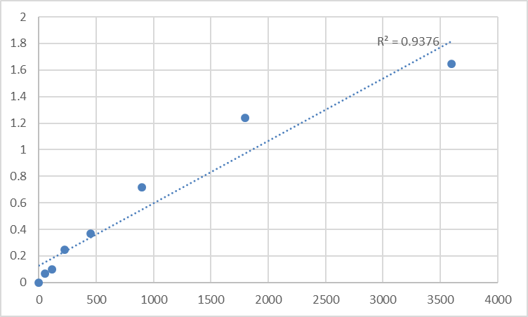Fig.1. Human Synaptotagmin-like protein 3 (SYTL3) Standard Curve.