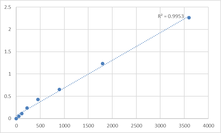 Fig.1. Human Tapasin (TAPBP) Standard Curve.