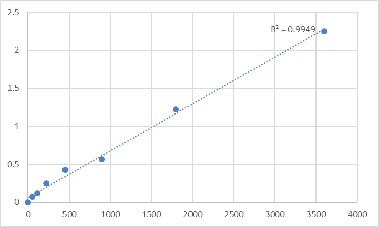 Fig.1. Human RISC-loading complex subunit TARBP2 (TARBP2) Standard Curve.