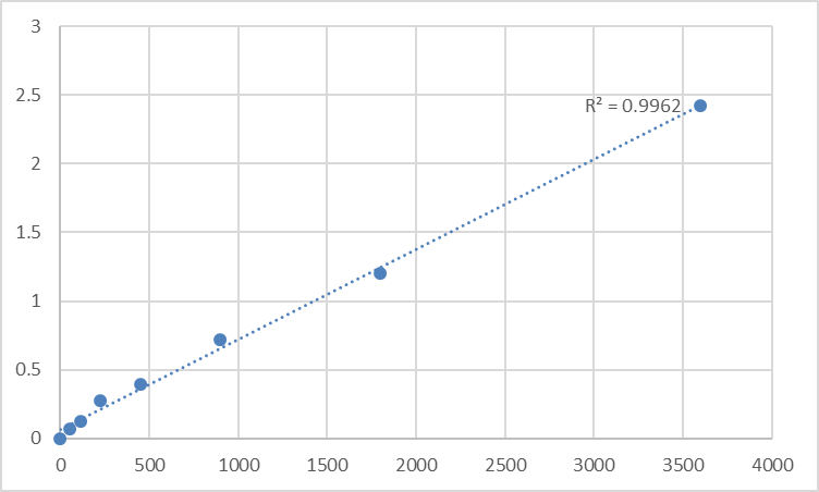 Fig.1. Human Transforming growth factor-beta-induced protein ig-h3 (TGFBI) Standard Curve.