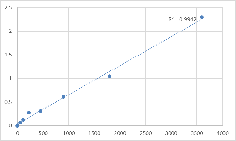 Fig.1. Human Spartin (SPG20) Standard Curve.