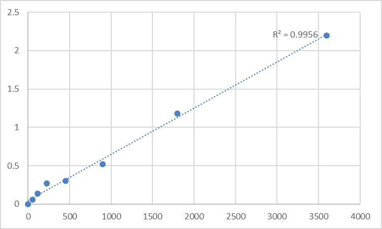 Fig.1. Human Sorbin and SH3 domain-containing protein 2 (SORBS2) Standard Curve.