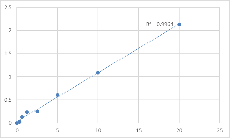 Fig.1. Human Y+L amino acid transporter 1 (SLC7A7) Standard Curve.