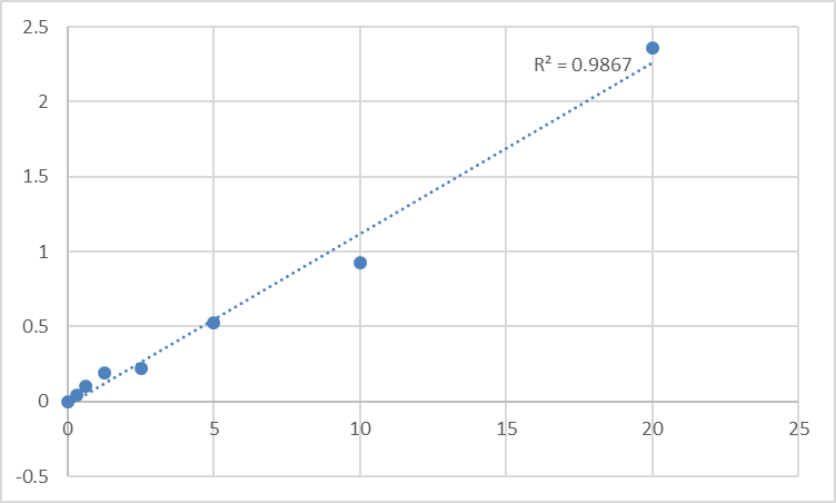 Fig.1. Human Solute carrier family 2, facilitated glucose transporter member 1 (SLC2A1) Standard Curve.