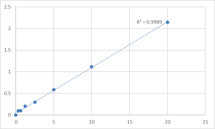 Fig.1. Human Solute carrier family 12 member 1 (SLC12A1) Standard Curve.