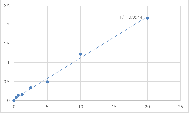 Fig.1. Human Absent in melanoma 1 protein (AIM1) Standard Curve.