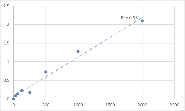 Fig.1. Human Ski-like protein (SKIL) Standard Curve.
