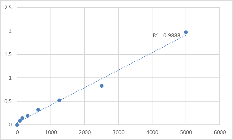 Fig.1. Human Sonic hedgehog protein (SHH) Standard Curve.