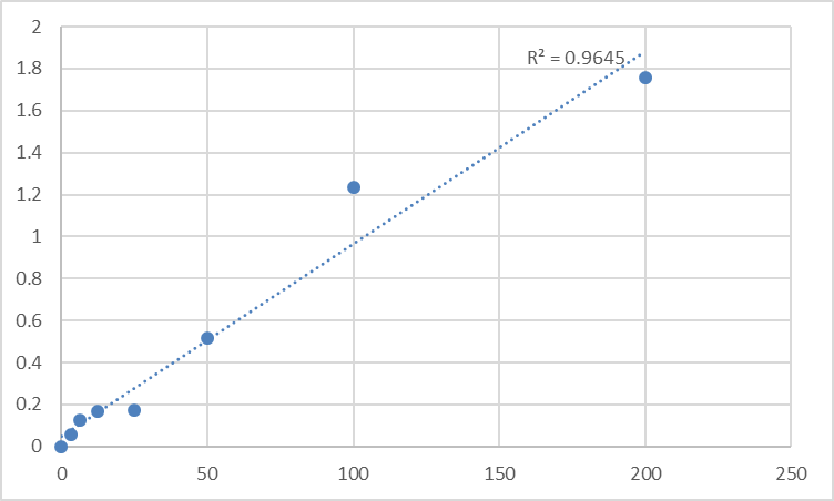 Fig.1. Human Pigment epithelium-derived factor (SERPINF1) Standard Curve.