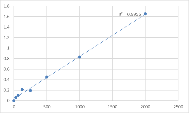 Fig.1. Human Semaphorin-4A (SEMA4A) Standard Curve.