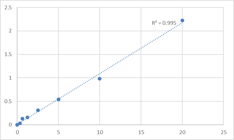 Fig.1. Human L-Selectin (SELL) Standard Curve.