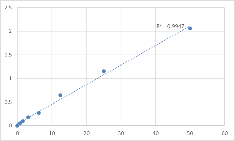 Fig.1. Human Secreted and transmembrane protein 1 (SECTM1) Standard Curve.