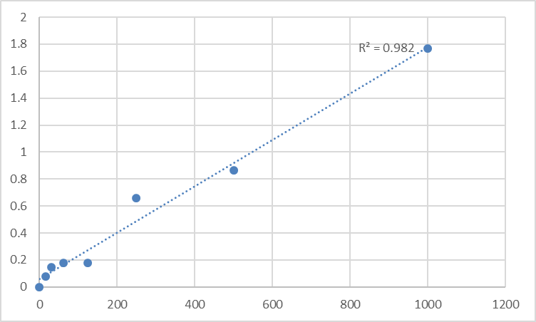 Fig.1. Human Protein-associating with the carboxyl-terminal domain of ezrin (SCYL3) Standard Curve.