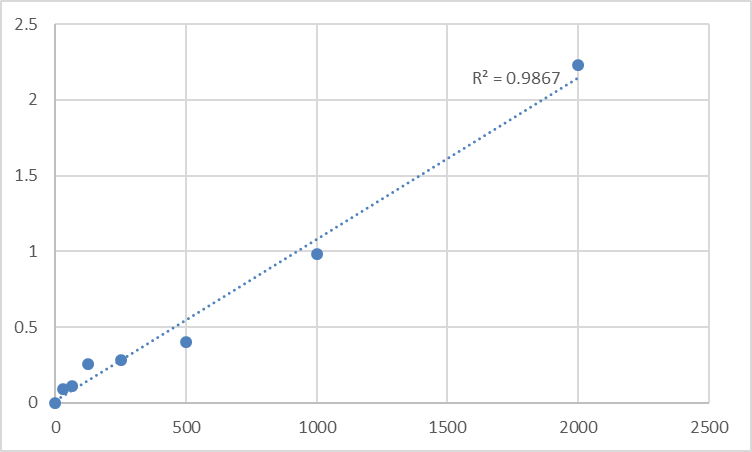 Fig.1. Human Secretagogin (SCGN) Standard Curve.