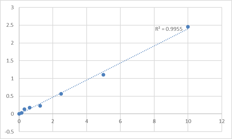 Fig.1. Human Protein S100-A5 (S100A5) Standard Curve.