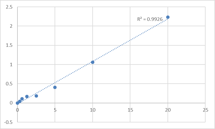 Fig.1. Human S100 calcium binding protein A14 (S100A14) Standard Curve.