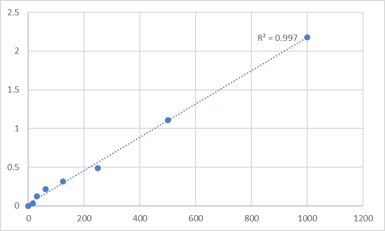 Fig.1. Human R-spondin-2 (RSPO2) Standard Curve.