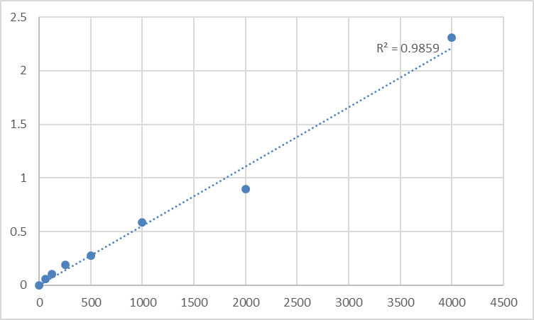Fig.1. Human Regenerating Islet-derived 1 Alpha/pancreatic Stone Protein/pancreatic Thread Protein (REG1A) Standard Curve.