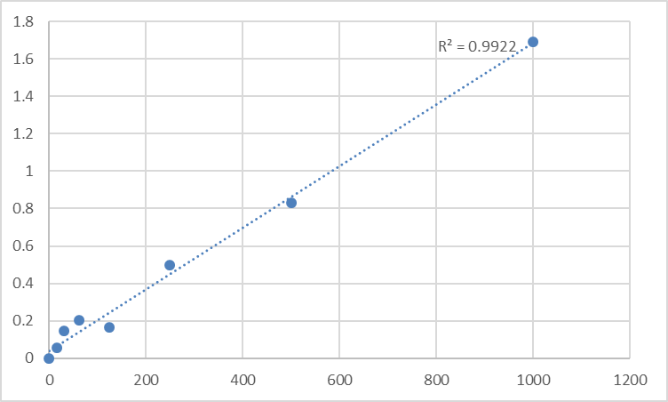 Fig.1. Human 12-hydroxyeicosatetraenoic acid (12-HETE) Standard Curve.