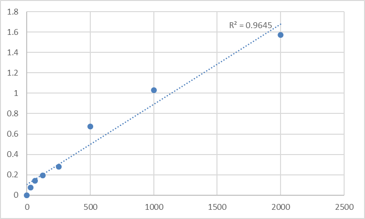 Fig.1. Human Angio-associated migratory cell protein (AAMP) Standard Curve.