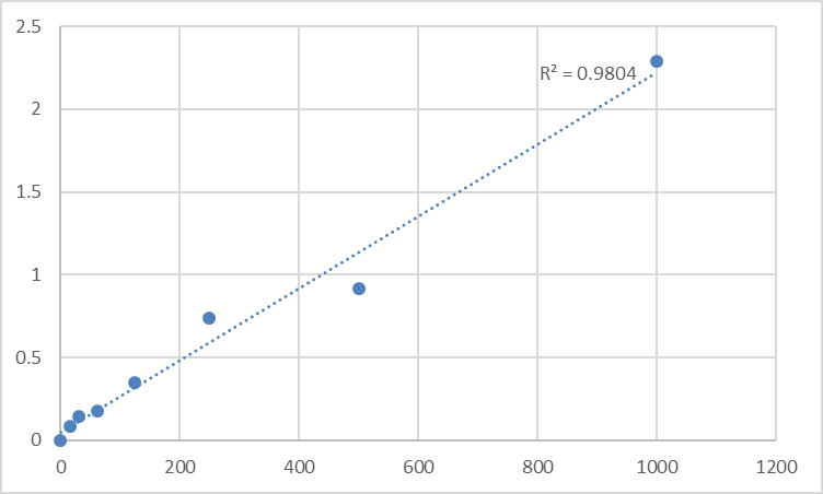 Fig.1. Human Angiotensin converting enzyme 2 (ACE2) Standard Curve.