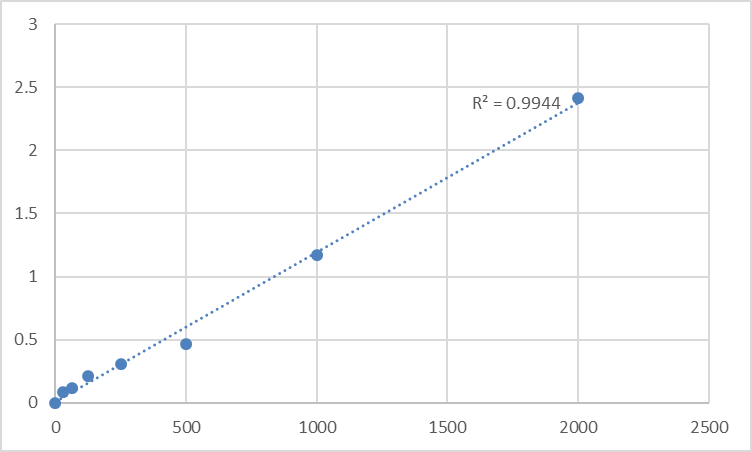 Fig.1. Human Adropin (AD) Standard Curve.