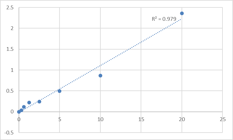 Fig.1. Human Adenylate cyclase type 5 (ADCY5) Standard Curve.