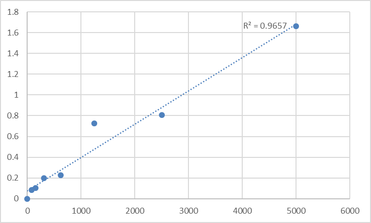 Fig.1. Human Receptor for advanced glycation end products (RAGE/AGER) Standard Curve.