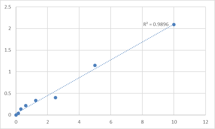 Fig.1. Human Ras-related protein Rab-1A (RAB1A) Standard Curve.