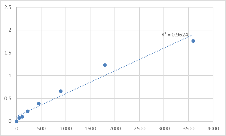 Fig.1. Human Pyrin domain-containing protein 2 (PYDC2) Standard Curve.