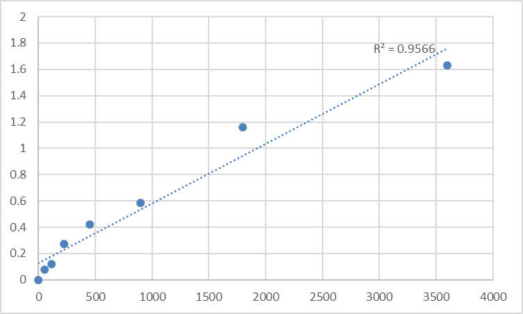 Fig.1. Human Peroxisomal testis-specific protein 1 (PXT1) Standard Curve.