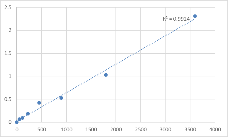 Fig.1. Human Peroxisomal membrane protein 4 (PXMP4) Standard Curve.