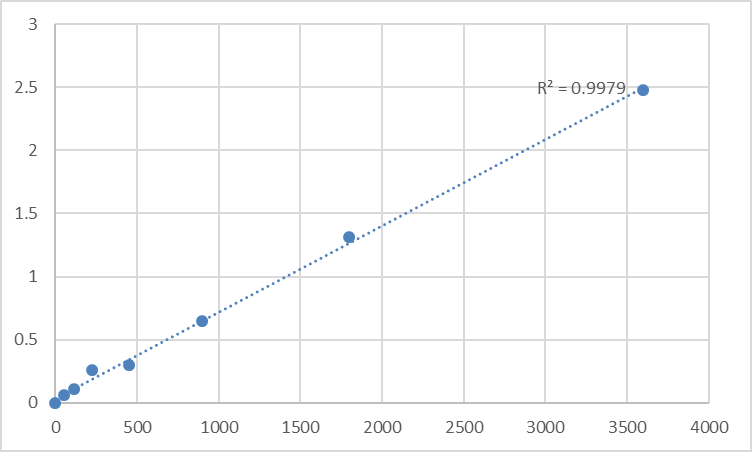 Fig.1. Human 6-pyruvoyl tetrahydrobiopterin synthase (PTS) Standard Curve.
