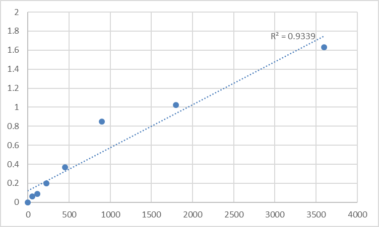 Fig.1. Human Protein tyrosine phosphatase domain-containing protein 1 (PTPDC1) Standard Curve.