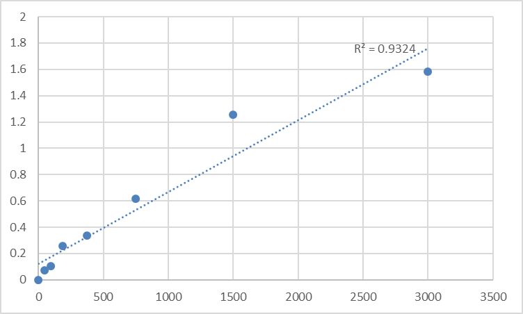 Fig.1. Human PC4 and SFRS1 interacting protein 1 (PSIP1) Standard Curve.