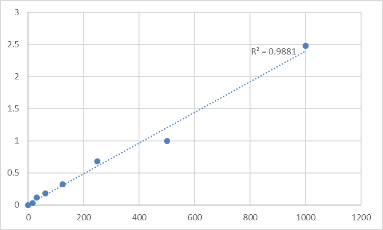 Fig.1. Human P-Selectin (SELP) Standard Curve.
