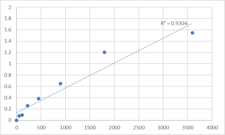 Fig.1. Human PTPN13-like protein, Y-linked (PRY) Standard Curve.