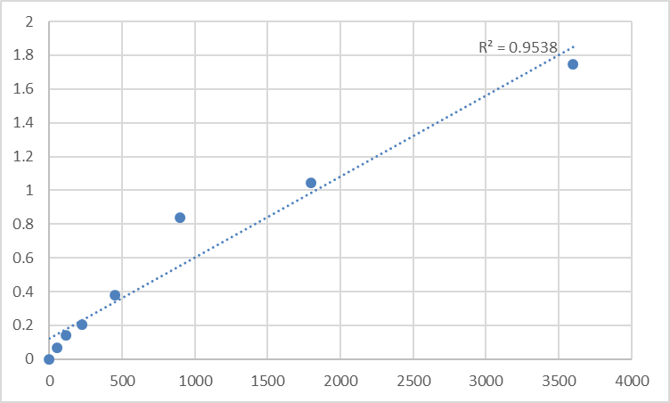 Fig.1. Human Periaxin (PRX) Standard Curve.