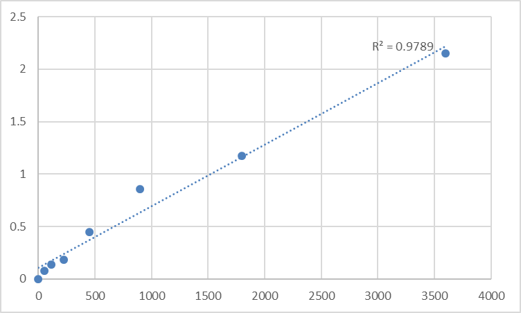 Fig.1. Human Testisin (PRSS21) Standard Curve.
