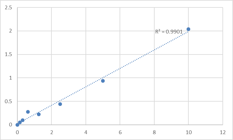 Fig.1. Human Peripherin (PRPH) Standard Curve.
