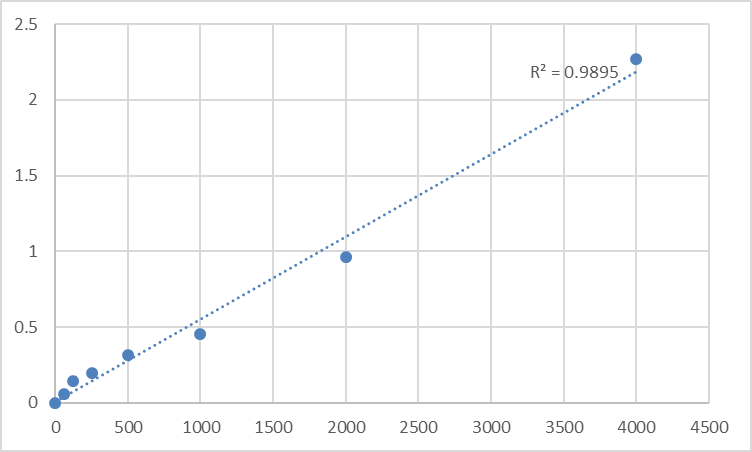 Fig.1. Human Protein S (PROS) Standard Curve.