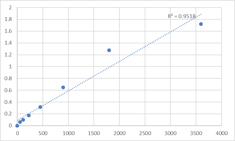 Fig.1. Human Prickle-like protein 2 (PRICKLE2) Standard Curve.