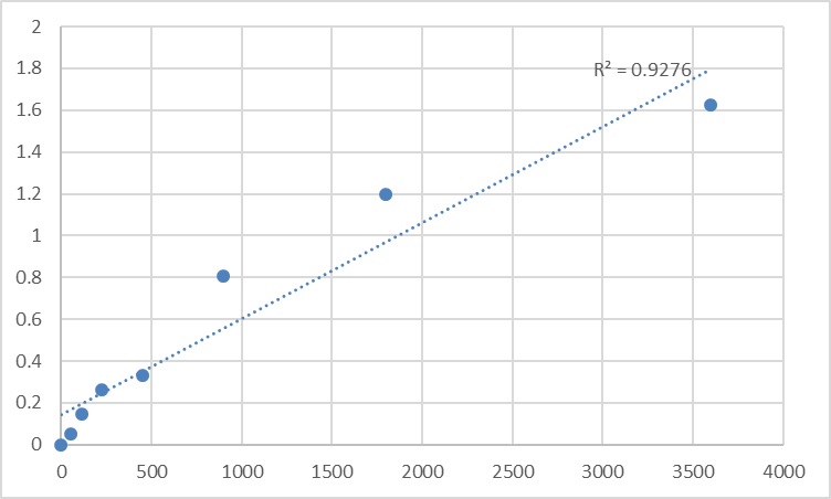 Fig.1. Human Histone-lysine N-methyltransferase PRDM9 (PRDM9) Standard Curve.