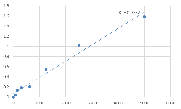Fig.1. Human Lysosomal Pro-X carboxypeptidase (PRCP) Standard Curve.