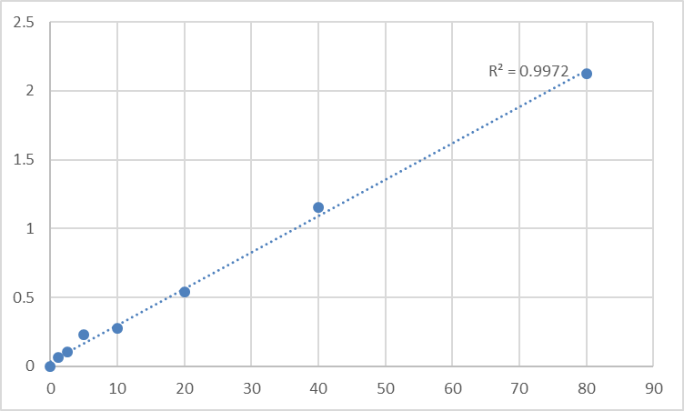 Fig.1. Human Peptidylprolyl cis-trans isomerase A-like 4G (PPIAL4G) Standard Curve.