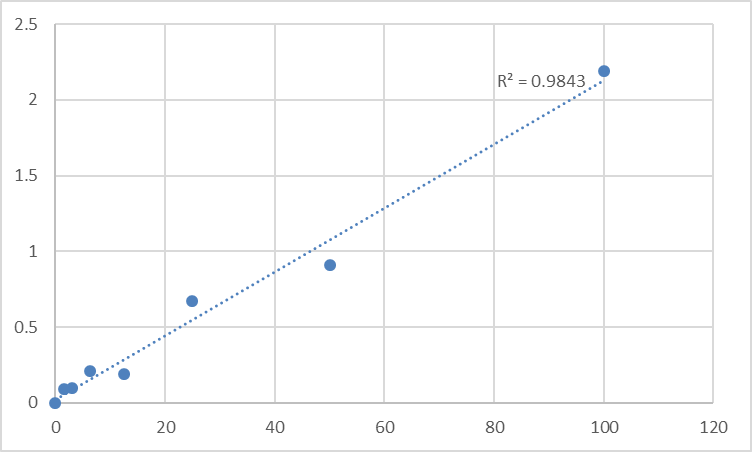 Fig.1. Human Plexin-B2 (PLXNB2) Standard Curve.