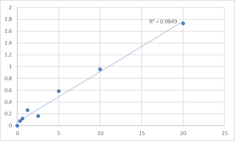 Fig.1. Human Elafin (PI3) Standard Curve.