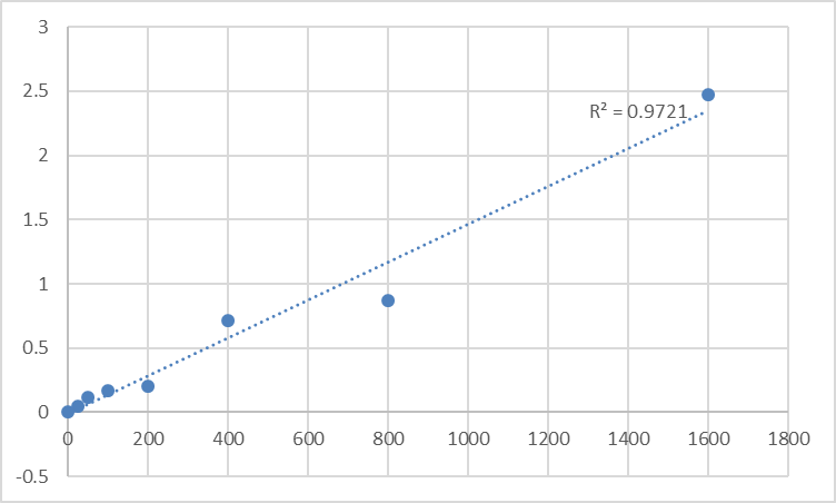 Fig.1. Human PHD finger protein 7 (PHF7) Standard Curve.